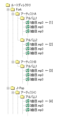 カード内のディレクトリ構造例